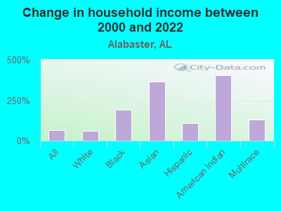 Change in household income between 2000 and 2022