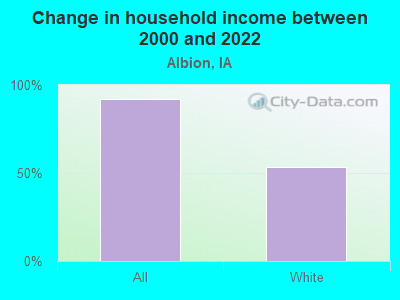 Change in household income between 2000 and 2022