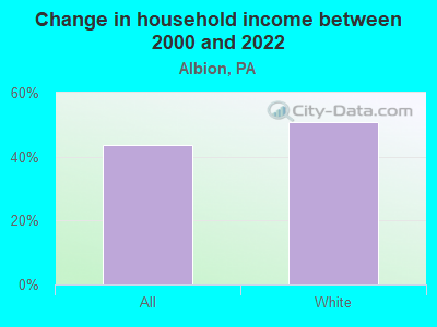 Change in household income between 2000 and 2022