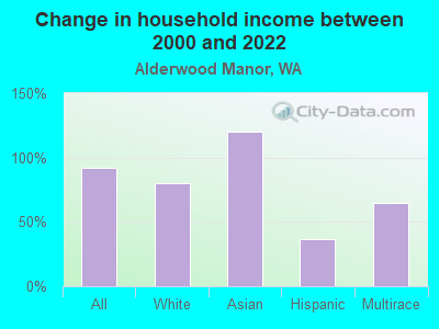 Change in household income between 2000 and 2022