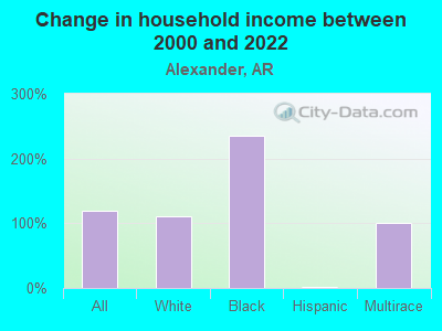 Change in household income between 2000 and 2022