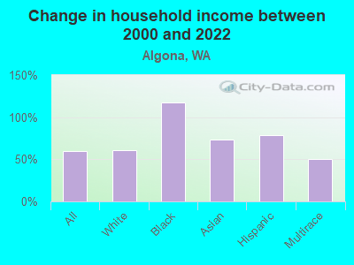 Change in household income between 2000 and 2022