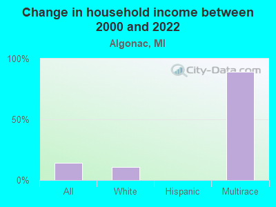 Change in household income between 2000 and 2022