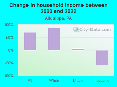 Change in household income between 2000 and 2022