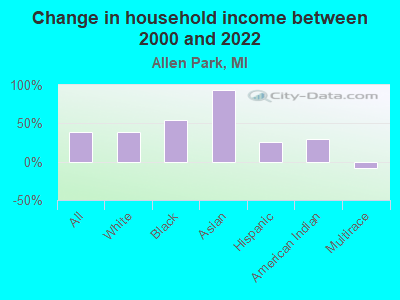 Change in household income between 2000 and 2022