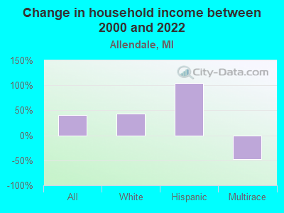 Change in household income between 2000 and 2022