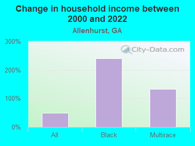 Change in household income between 2000 and 2022