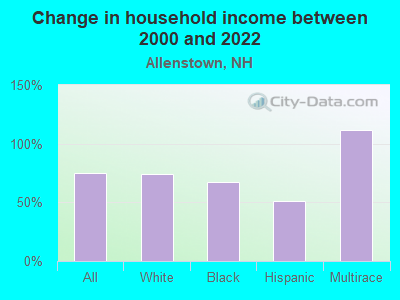 Change in household income between 2000 and 2022