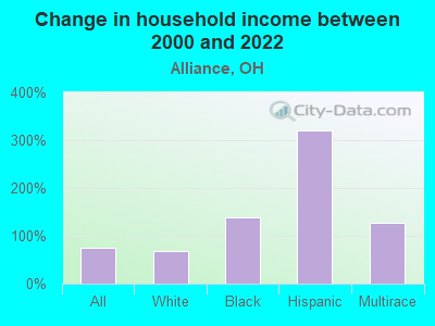 Change in household income between 2000 and 2022