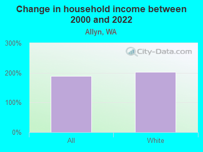 Change in household income between 2000 and 2022