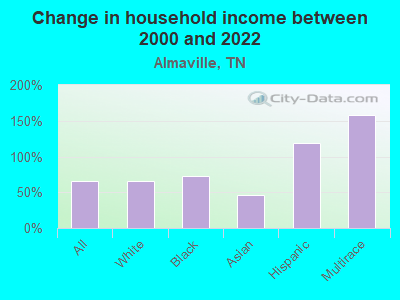 Change in household income between 2000 and 2022