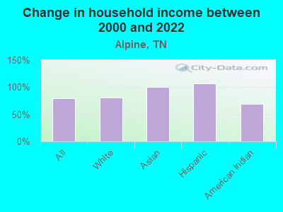 Change in household income between 2000 and 2022