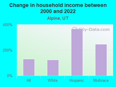 Change in household income between 2000 and 2022