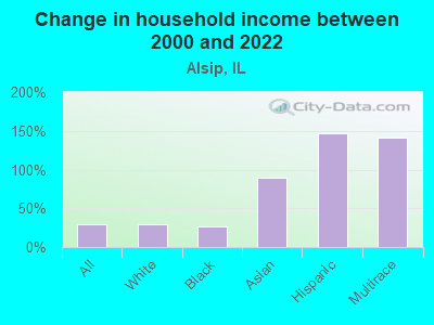 Change in household income between 2000 and 2022