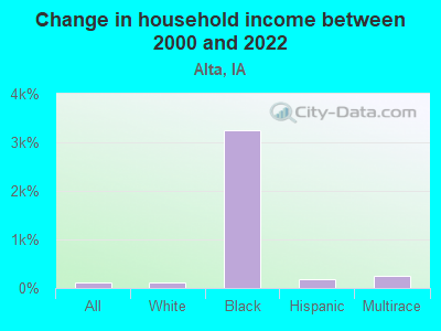 Change in household income between 2000 and 2022