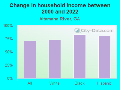 Change in household income between 2000 and 2022