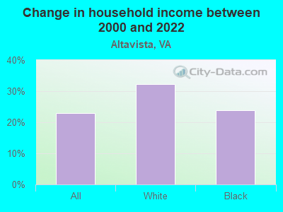 Change in household income between 2000 and 2022