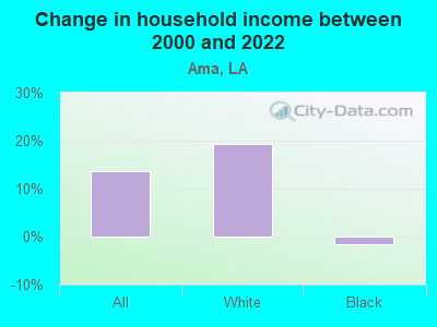 Change in household income between 2000 and 2022