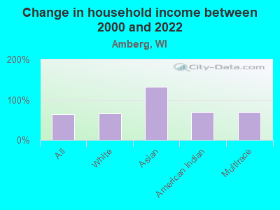 Change in household income between 2000 and 2022