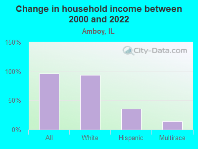 Change in household income between 2000 and 2022