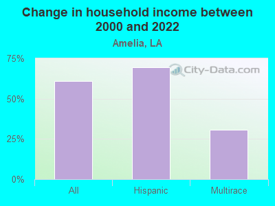 Change in household income between 2000 and 2022