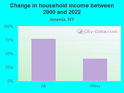 Change in household income between 2000 and 2022