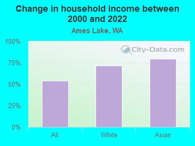 Change in household income between 2000 and 2022