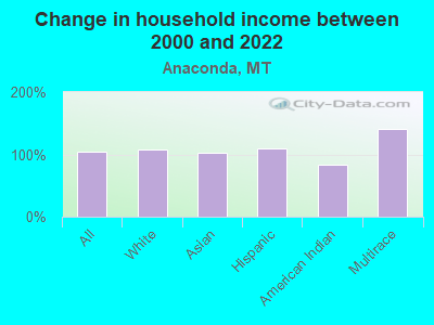 Change in household income between 2000 and 2022