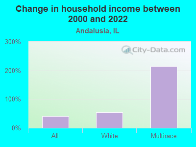 Change in household income between 2000 and 2022