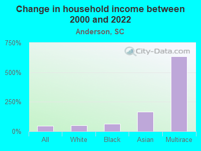 Change in household income between 2000 and 2022