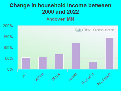 Change in household income between 2000 and 2022