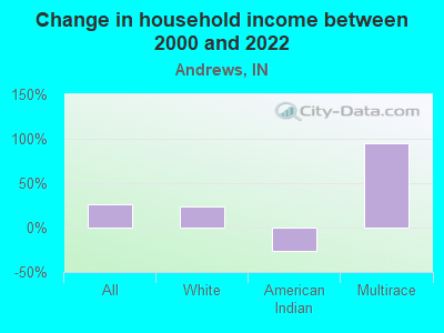 Change in household income between 2000 and 2022