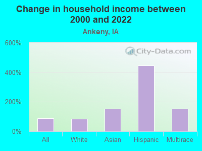 Change in household income between 2000 and 2022