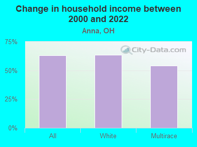 Change in household income between 2000 and 2022