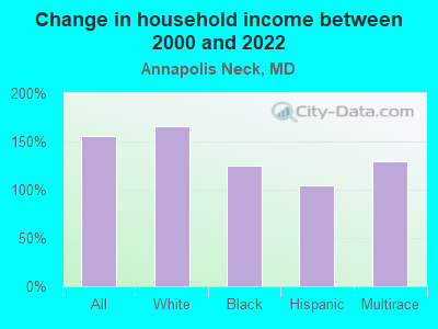 Change in household income between 2000 and 2022