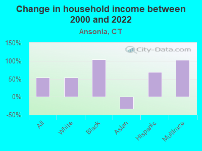 Change in household income between 2000 and 2022