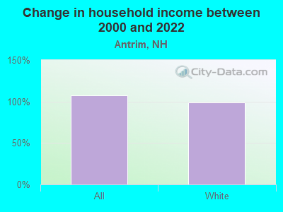 Change in household income between 2000 and 2022