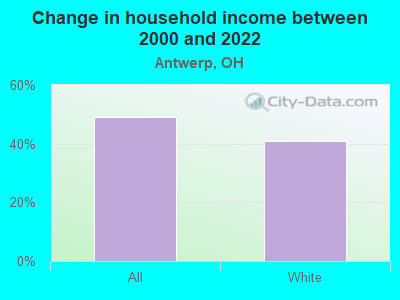 Change in household income between 2000 and 2022