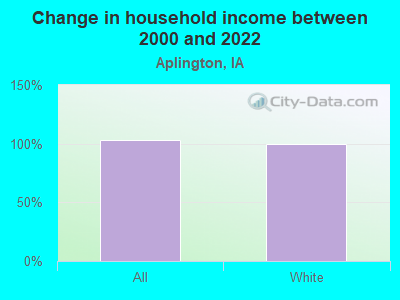 Change in household income between 2000 and 2022