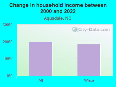 Change in household income between 2000 and 2022