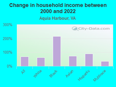 Change in household income between 2000 and 2022