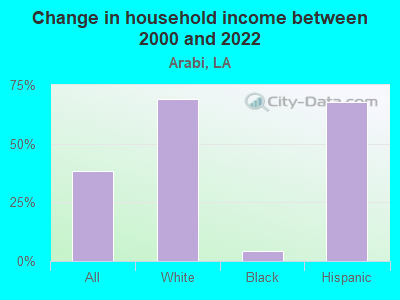 Change in household income between 2000 and 2022