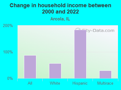 Change in household income between 2000 and 2022