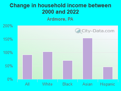 Change in household income between 2000 and 2022