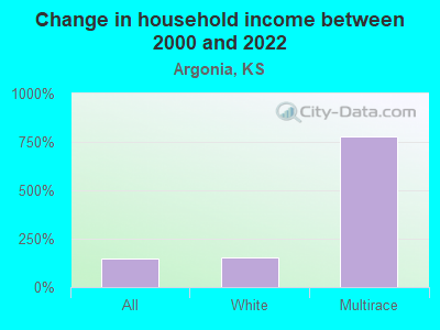 Change in household income between 2000 and 2022