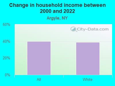 Change in household income between 2000 and 2022