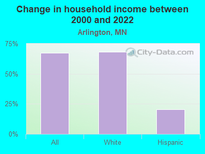 Change in household income between 2000 and 2022