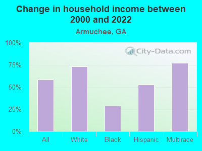 Change in household income between 2000 and 2022