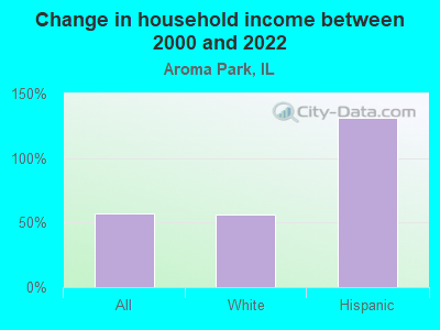 Change in household income between 2000 and 2022