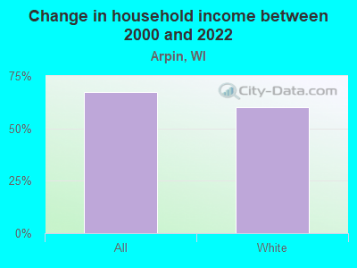 Change in household income between 2000 and 2022